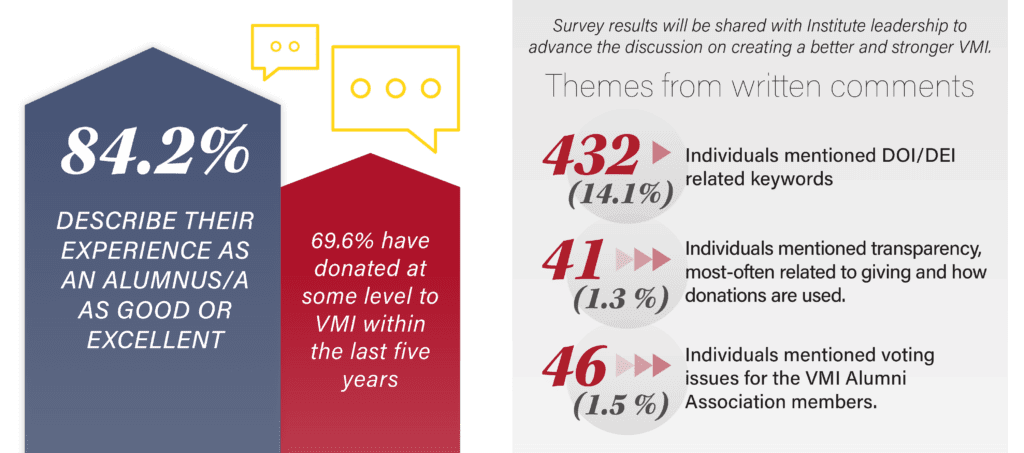 to the left, a graphic depicting that 84% of alumni describe their experience as an alumnus/a as good or excellent, and 69.6% have donated at some level to VMI within the last five years. To the right, text that says, "survey results will be shared with Institute leadership to advance the discussion on creating a better and stronger VMI," followed by themes of written comments: 432 individuals (14.1%) mentioned DOI/DEI related keywords. 41 individuals (1.3%) mentioned transparency, most-often related to giving and how donations are used. 46 individuals (1.5%) mentioned voting issues for the VMI Alumni Association members.