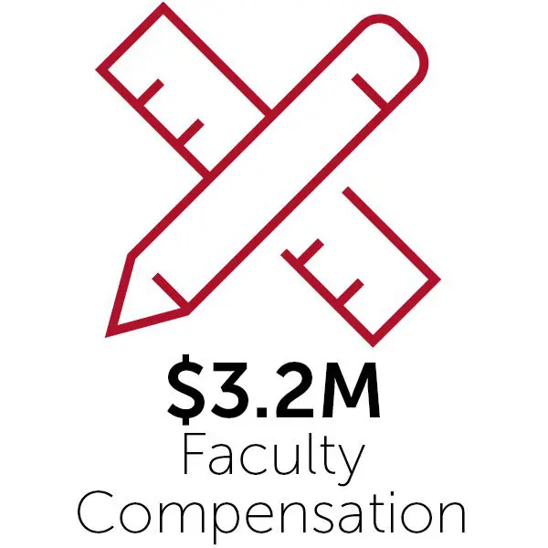 $3.2 million in faculty compensation