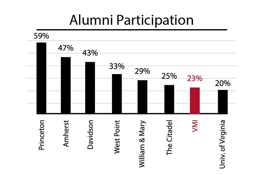 A graph showing alumni participation giving rates. Amherst has 47%, West Point has 33%, The Citadel has 25% and VMI has 23%.
