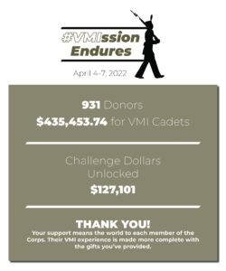 931 Donors $435,453.74 for VMI Cadets Challenge Dollars Unlocked $127,101 THANK YOU! Your support means the world to each member of the Corps. Their VMI experience is made more complete with the gifts you've provided.