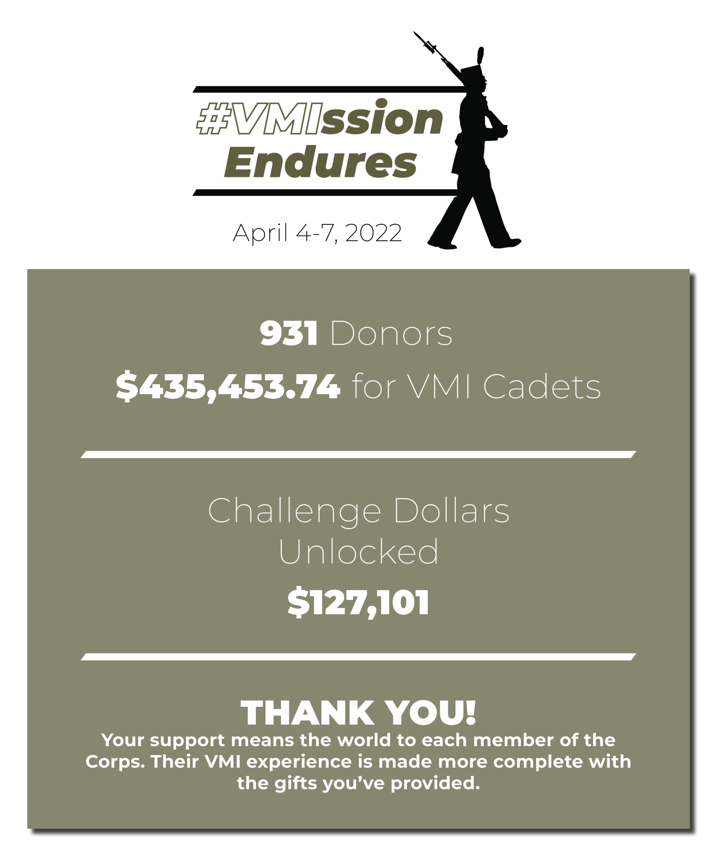 931 Donors $435,453.74 for VMI Cadets Challenge Dollars Unlocked $127,101 THANK YOU! Your support means the world to each member of the Corps. Their VMI experience is made more complete with the gifts you've provided.