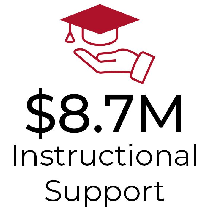 $8.66 million in instructional support