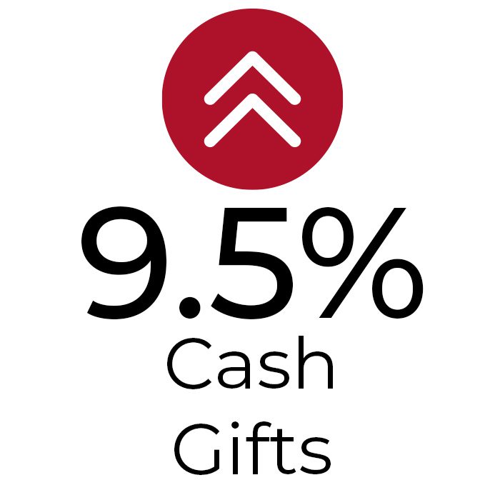 Up 9.5% in cash gifts