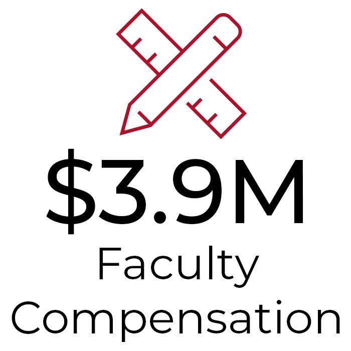 $3.9 million in faculty compensation