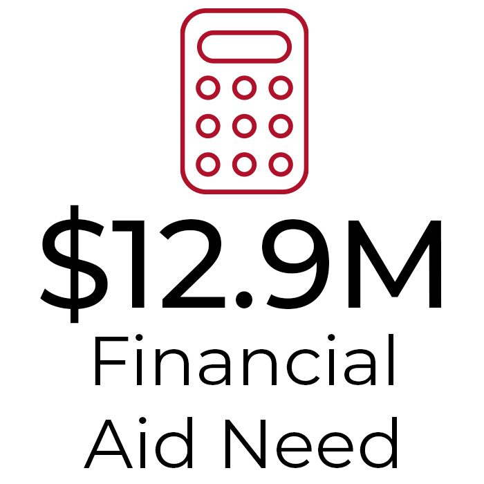 $12.9 million in financial aid