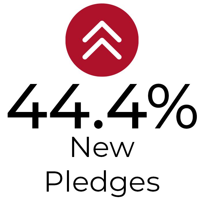 Up 44.4% in new pledges