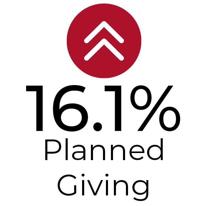 Up 16.1% in planned giving