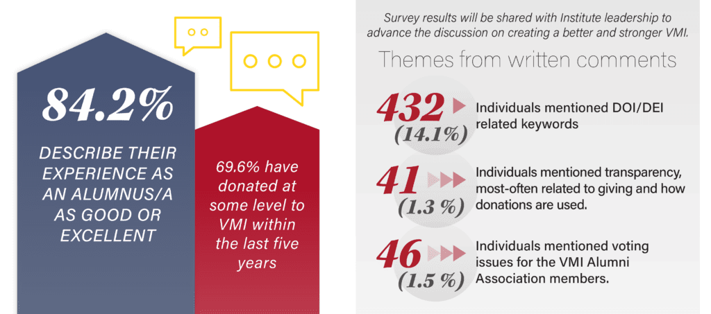 to the left, a graphic depicting that 84% of alumni describe their experience as an alumnus/a as good or excellent, and 69.6% have donated at some level to VMI within the last five years. To the right, text that says, "survey results will be shared with Institute leadership to advance the discussion on creating a better and stronger VMI," followed by themes of written comments: 432 individuals (14.1%) mentioned DOI/DEI related keywords. 41 individuals (1.3%) mentioned transparency, most-often related to giving and how donations are used. 46 individuals (1.5%) mentioned voting issues for the VMI Alumni Association members.