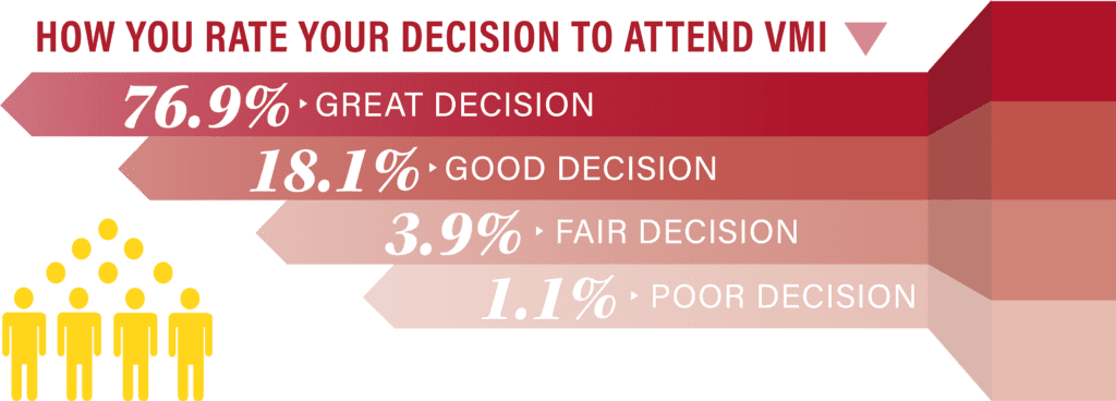76.9% rate their decision to attend VMI a "great decision." 18.1% rate it a "good decision." 3.9% rate it a "fair decision." 1.1% rate it a "poor decision."