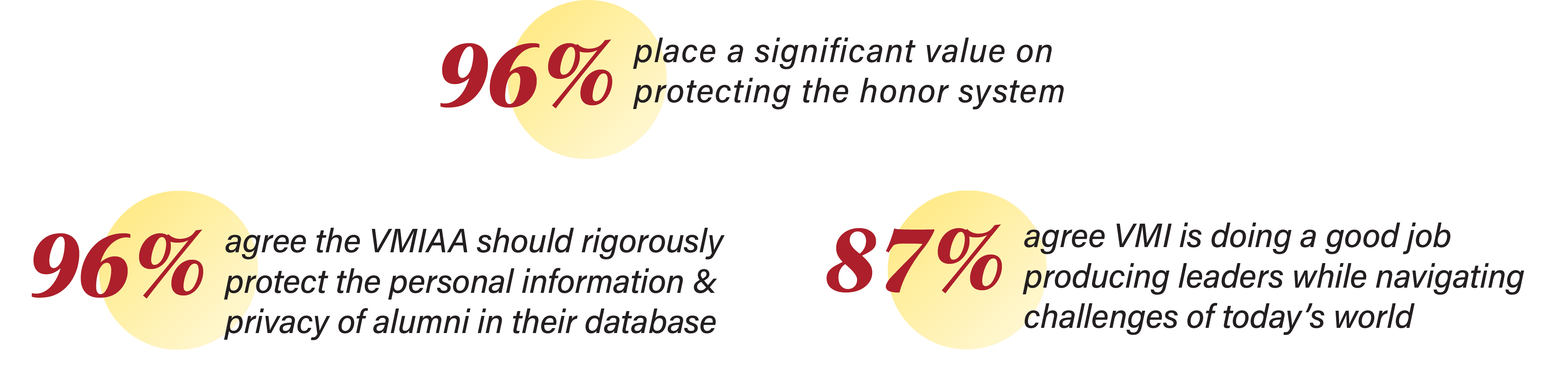 styled numbers saying 96% place a significant value on protecting the honor system, 96% agree the VMIAA should rigorously protect the personal information and privacy of alumni in their database, and 87% agree VMI is doing a good job producing leaders while navigating challenges of today's world.