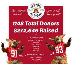 The results are in!! (VMI Day of Giving 2024 logo) You made an impact! 1148 total donors $272,646 Raised TOP THREE AREAS Unrestricted Giving: $83,957 You Choose: $81,649 Athletics: $45,026 WINNING CLASSES 1993: 113 donors 1991: $16,663