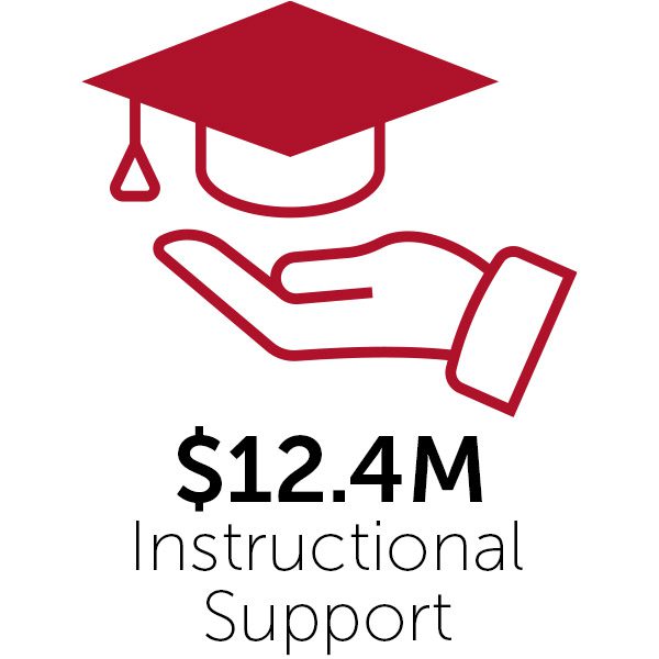 $12.4 million in instructional support